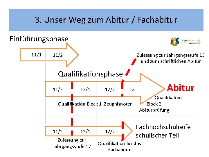3. Unser Weg zum Abitur / Fachabitur Einführungsphase 11/1 11/2 Zulassung zur Jahrgangsstufe 13