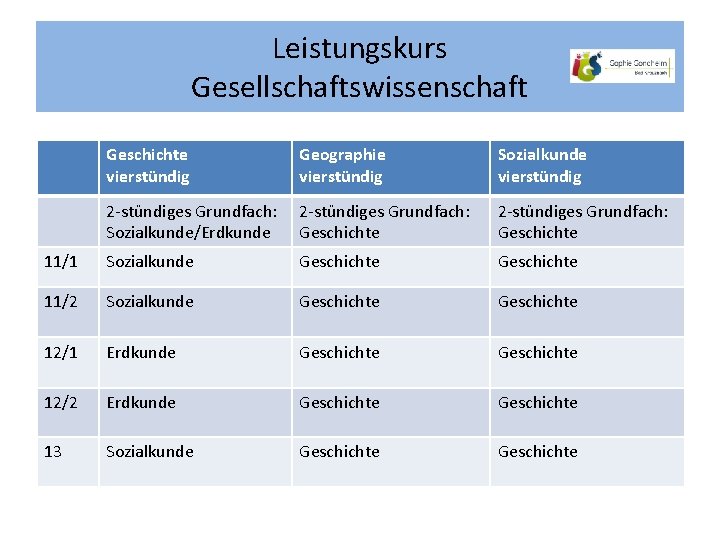 Leistungskurs Gesellschaftswissenschaft Geschichte vierstündig Geographie vierstündig Sozialkunde vierstündig 2 -stündiges Grundfach: Sozialkunde/Erdkunde 2 -stündiges