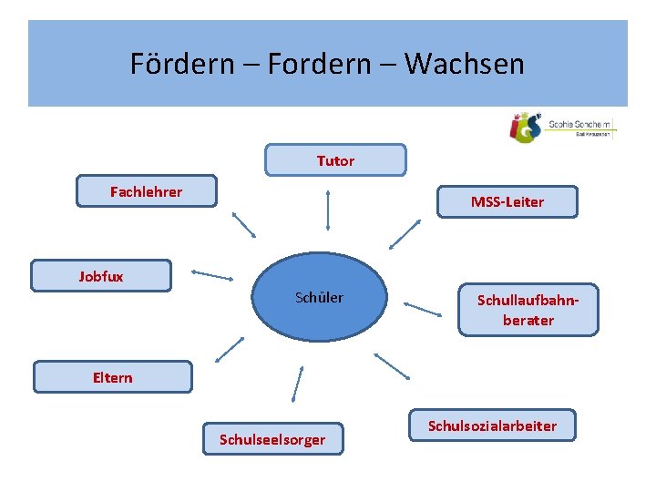 Fördern – Fordern – Wachsen Tutor Fachlehrer MSS-Leiter Jobfux Schüler Schullaufbahnberater Eltern Schulseelsorger Schulsozialarbeiter