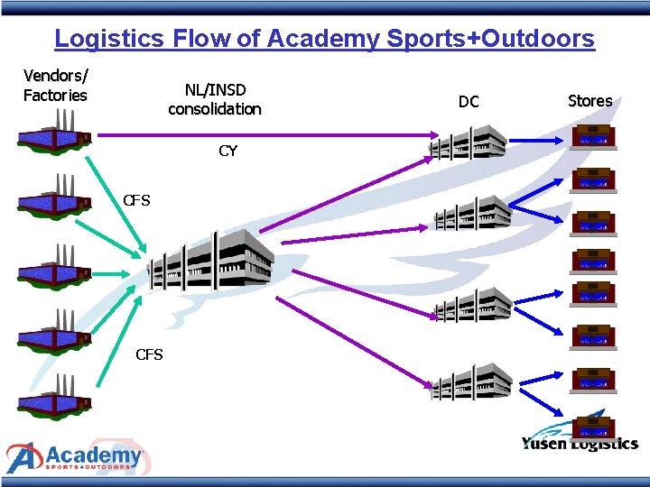 Logistics Flow of Academy Sports+Outdoors Vendors/ Factories NL/INSD consolidation CY CFS DC Stores 