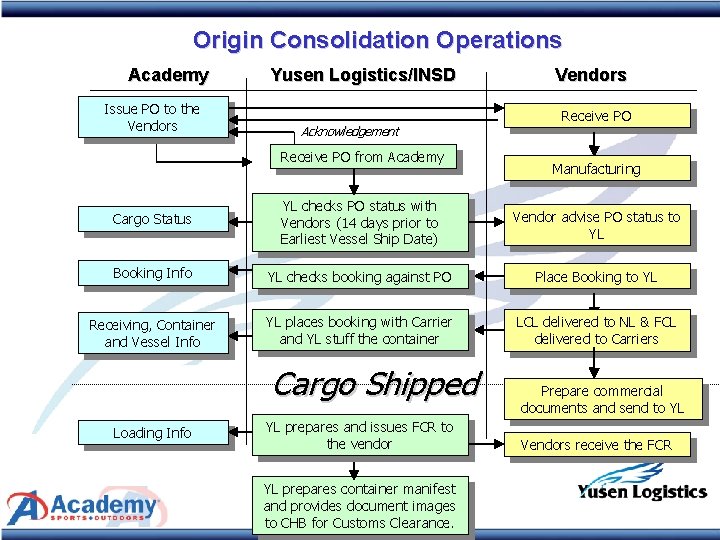 Origin Consolidation Operations Academy Issue PO to the Vendors Yusen Logistics/INSD Acknowledgement Receive PO