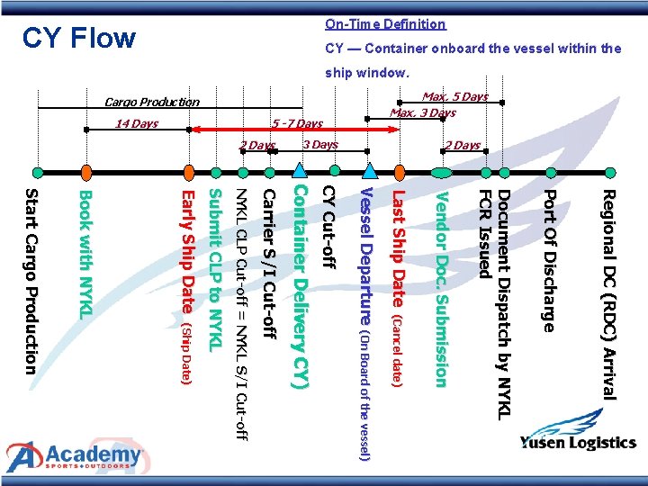On-Time Definition CY — Container onboard the vessel within the CY Flow ship window.