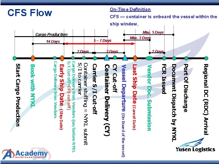 On-Time Definition CFS — container is onboard the vessel within the CFS Flow ship