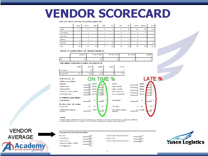 VENDOR SCORECARD ON TIME % VENDOR AVERAGE LATE % 