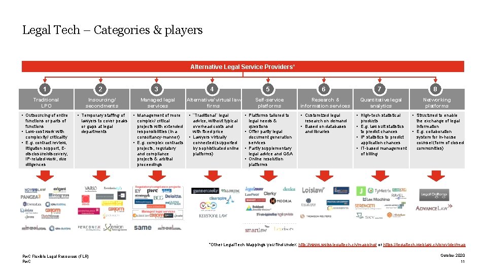 Legal Tech – Categories & players Alternative Legal Service Providers* 1 2 3 4