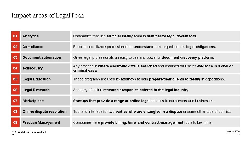 Impact areas of Legal. Tech 01 Analytics Companies that use artificial intelligence to summarize