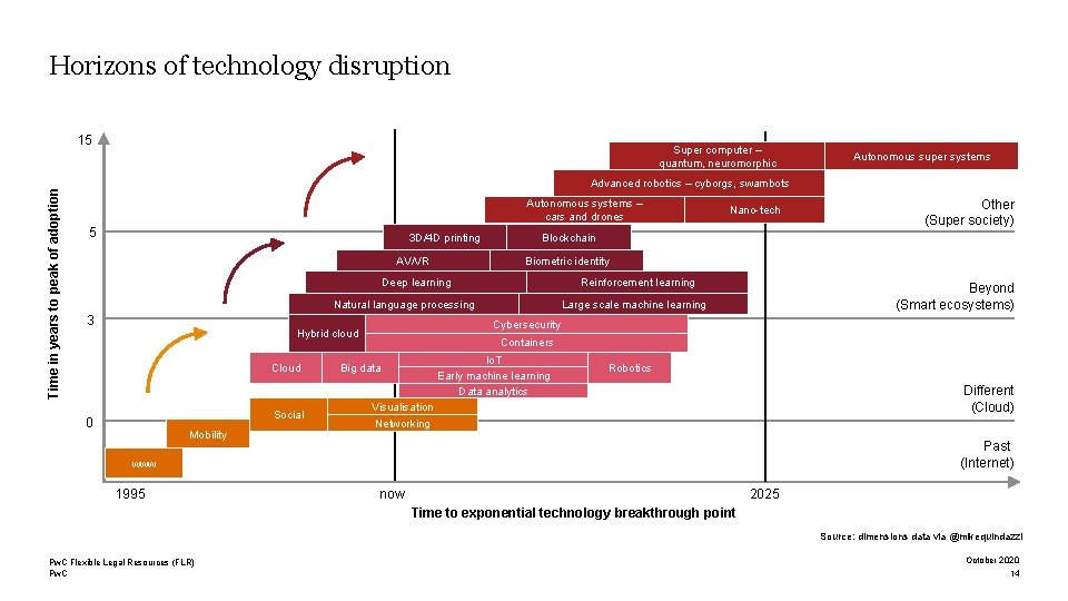 Horizons of technology disruption Time in years to peak of adoption 15 Super computer