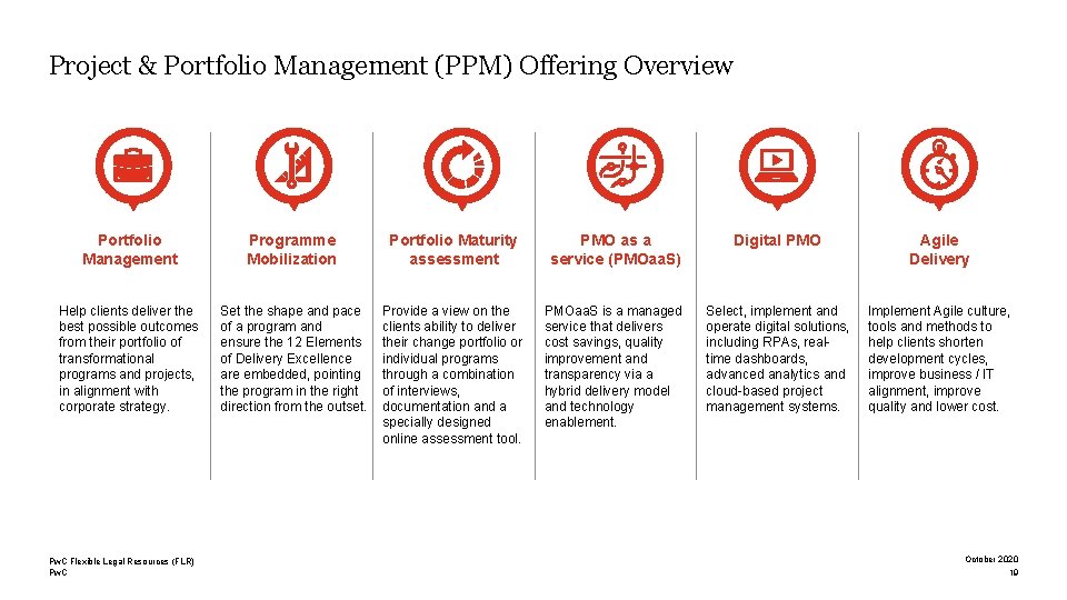Project & Portfolio Management (PPM) Offering Overview Portfolio Management Programme Mobilization Portfolio Maturity assessment