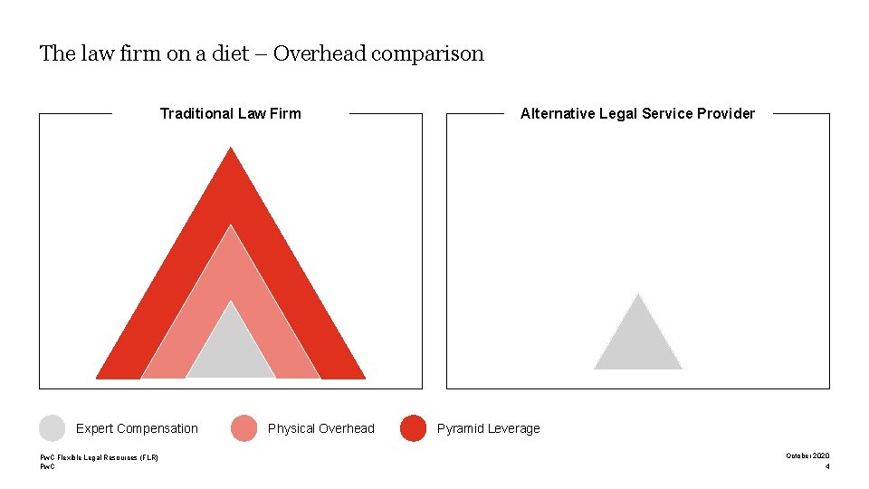 The law firm on a diet – Overhead comparison Traditional Law Firm Expert Compensation