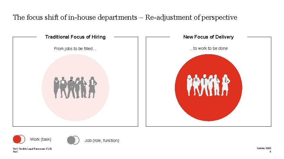 The focus shift of in-house departments – Re-adjustment of perspective Traditional Focus of Hiring