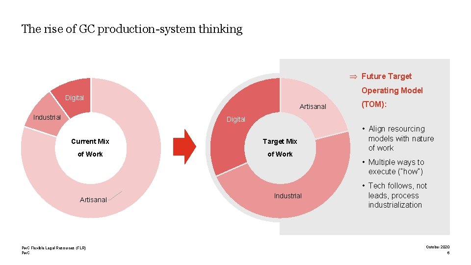 The rise of GC production-system thinking Þ Future Target Operating Model Digital Artisanal Industrial
