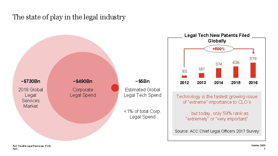 The state of play in the legal industry Legal Tech New Patents Filed Globally