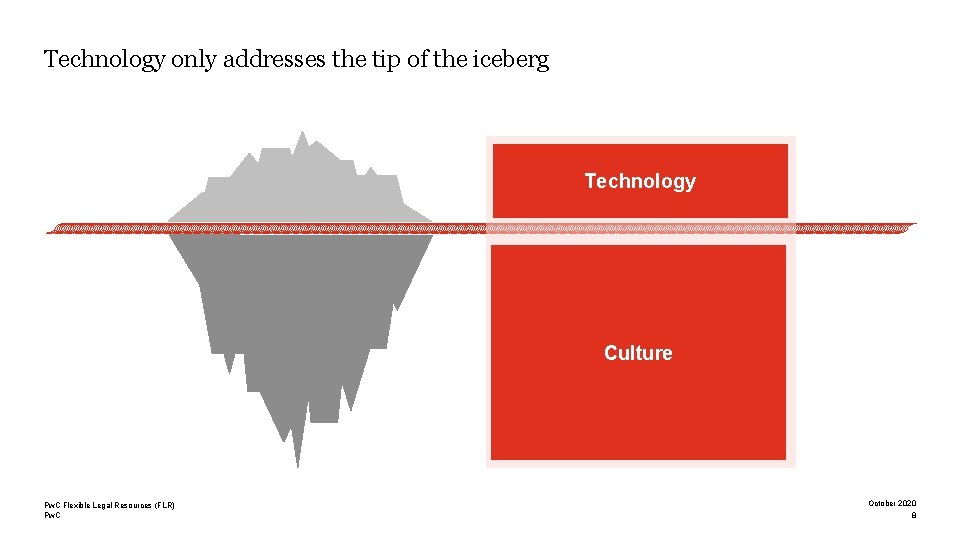 Technology only addresses the tip of the iceberg Technology Culture Pw. C Flexible Legal