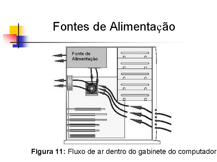 Fontes de Alimentação Figura 11: Fluxo de ar dentro do gabinete do computador 