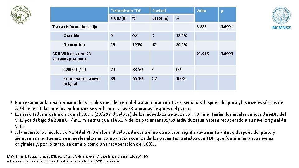 Tratamiento TDF Control Casos (n) % Valor p 8. 338 0. 0004 21. 916