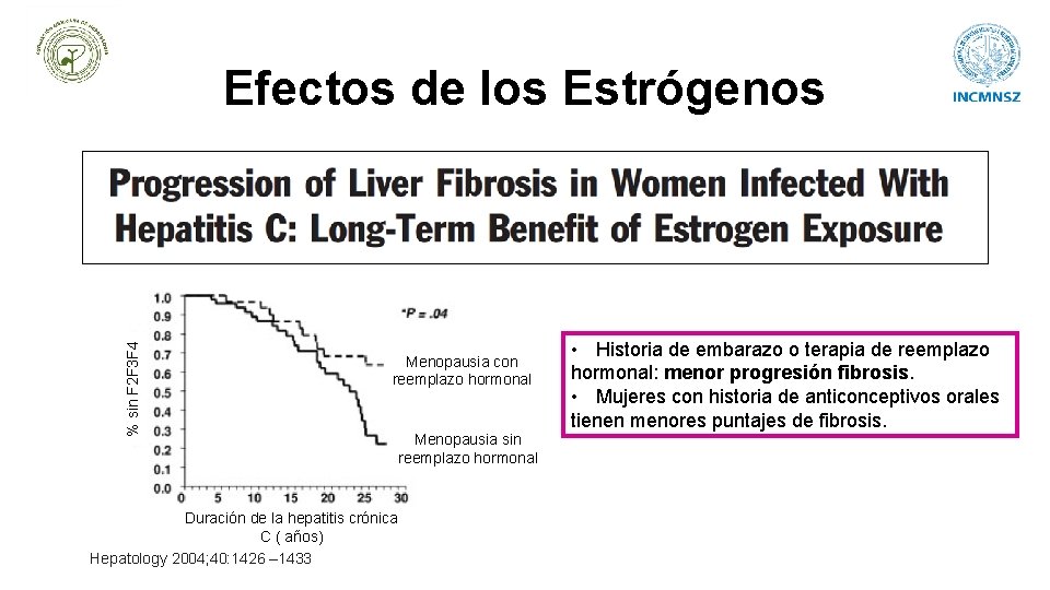 % sin F 2 F 3 F 4 Efectos de los Estrógenos Menopausia con