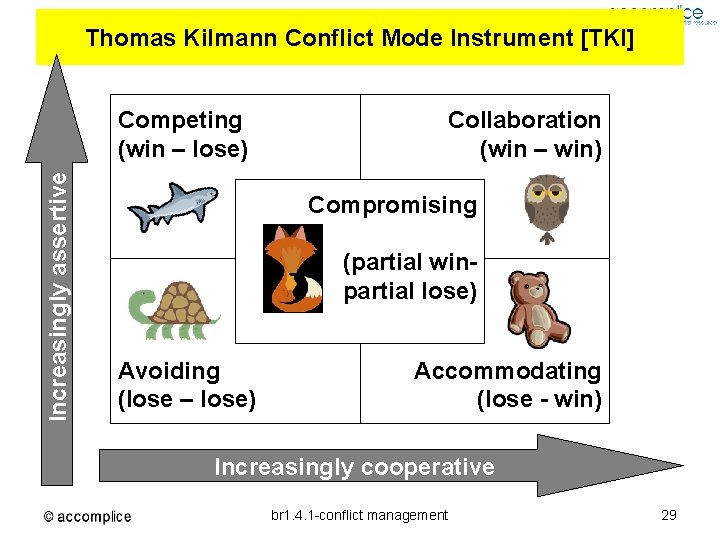 Thomas Kilmann Conflict Mode Instrument [TKI] Increasingly assertive Competing (win – lose) Collaboration (win