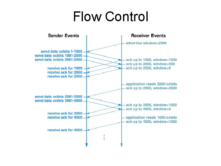 Flow Control 