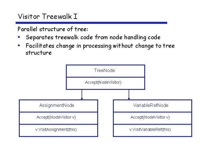 Visitor Treewalk I Parallel structure of tree: • Separates treewalk code from node handling