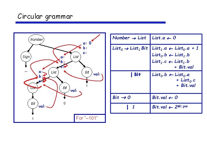 Circular grammar Number a: b: c: Sign a: b: c: – a: 0 b: