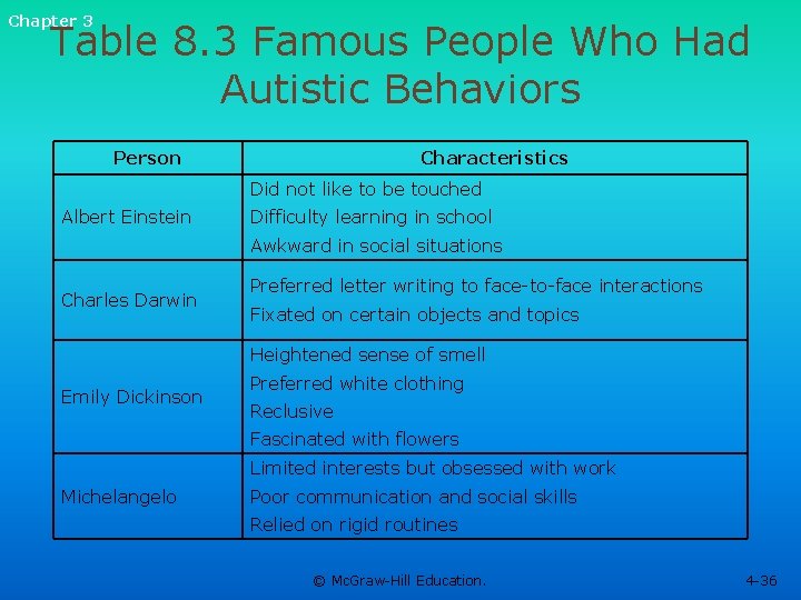 Chapter 3 Table 8. 3 Famous People Who Had Autistic Behaviors Person Characteristics Did