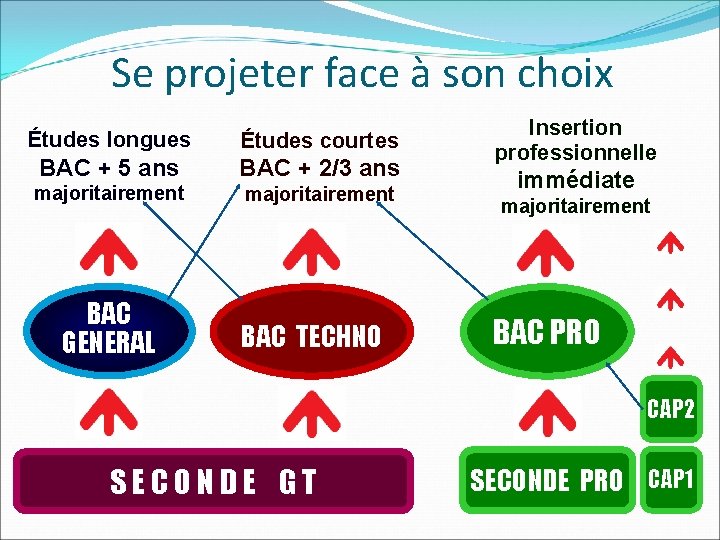 Se projeter face à son choix Études longues Études courtes BAC + 5 ans