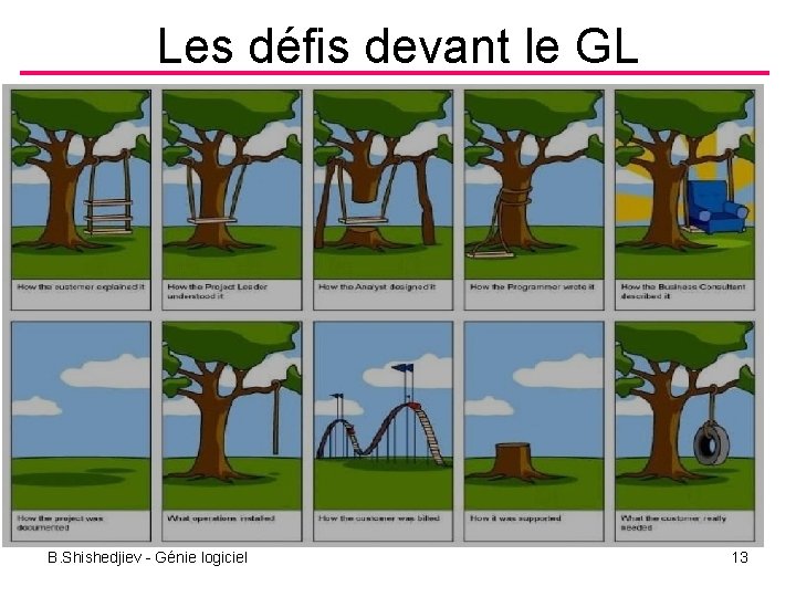 Les défis devant le GL B. Shishedjiev - Génie logiciel 13 