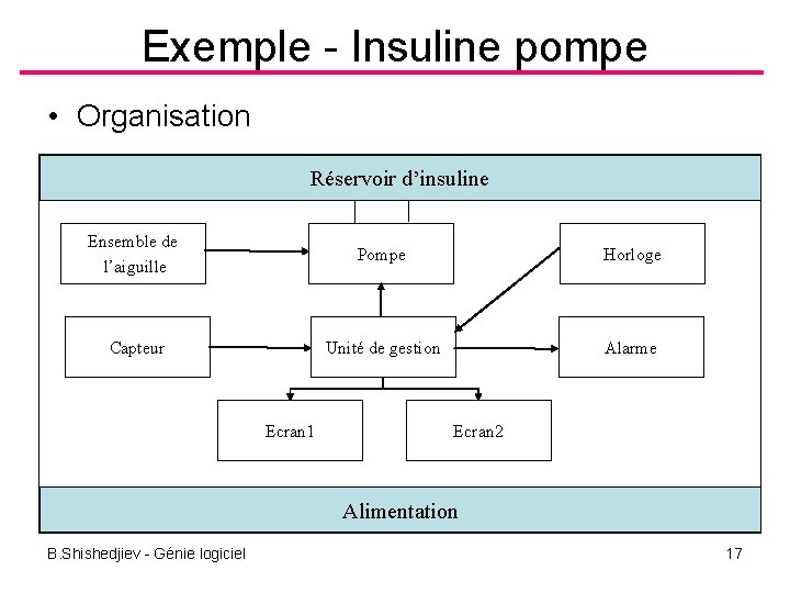 Exemple - Insuline pompe • Organisation Réservoir d’insuline Ensemble de l’aiguille Pompe Horloge Capteur