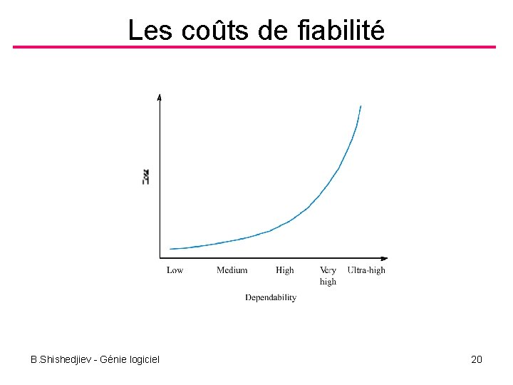 Les coûts de fiabilité B. Shishedjiev - Génie logiciel 20 