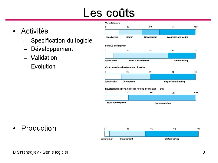 Les coûts • Activités – – Spécification du logiciel Développement Validation Evolution • Production