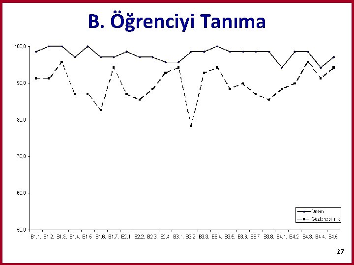 B. Öğrenciyi Tanıma 27 