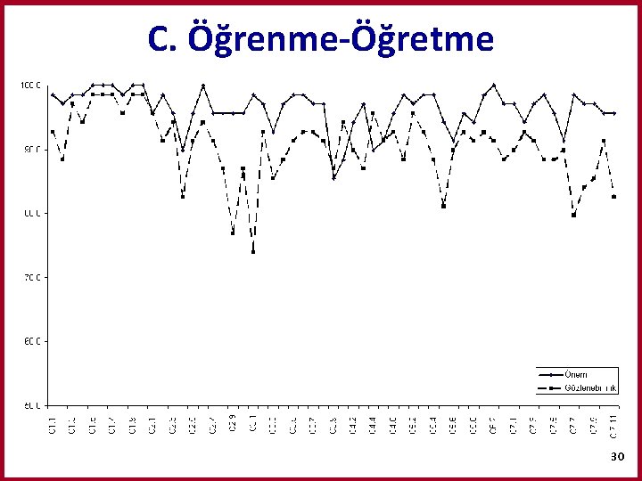 C. Öğrenme-Öğretme 30 