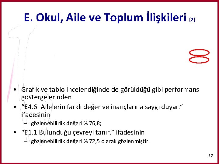 E. Okul, Aile ve Toplum İlişkileri (2) • Grafik ve tablo incelendiğinde de görüldüğü