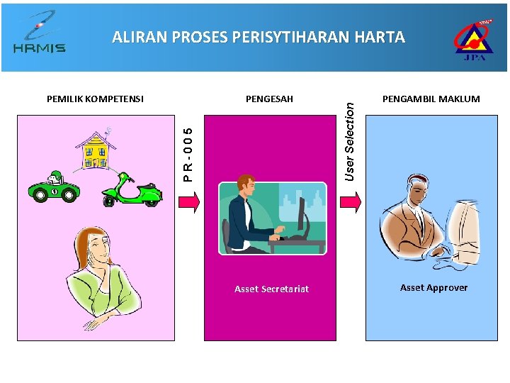 PENGESAH PR-005 PEMILIK KOMPETENSI Asset Secretariat User Selection ALIRAN PROSES PERISYTIHARAN HARTA PENGAMBIL MAKLUM