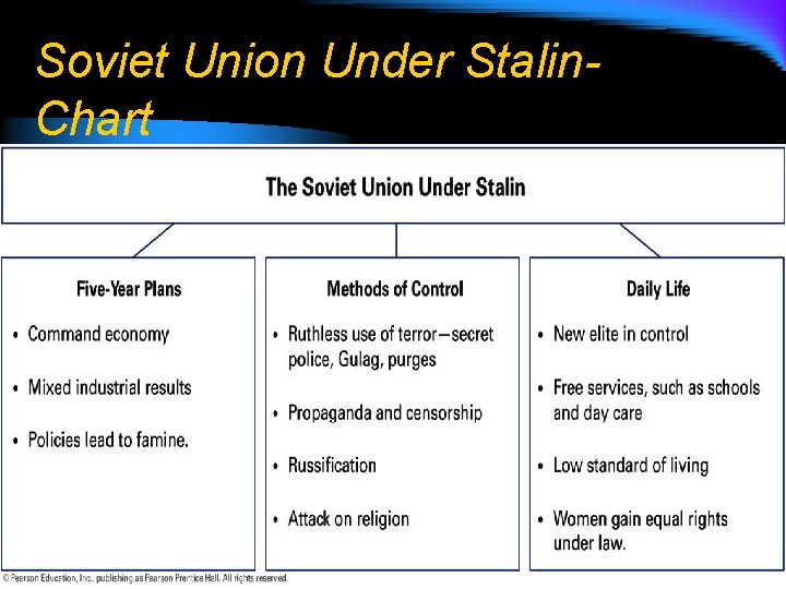 Soviet Union Under Stalin. Chart 