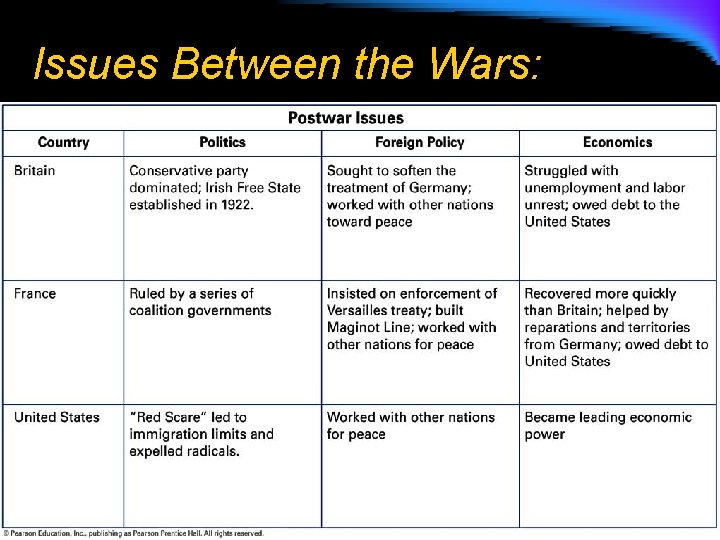 Issues Between the Wars: 