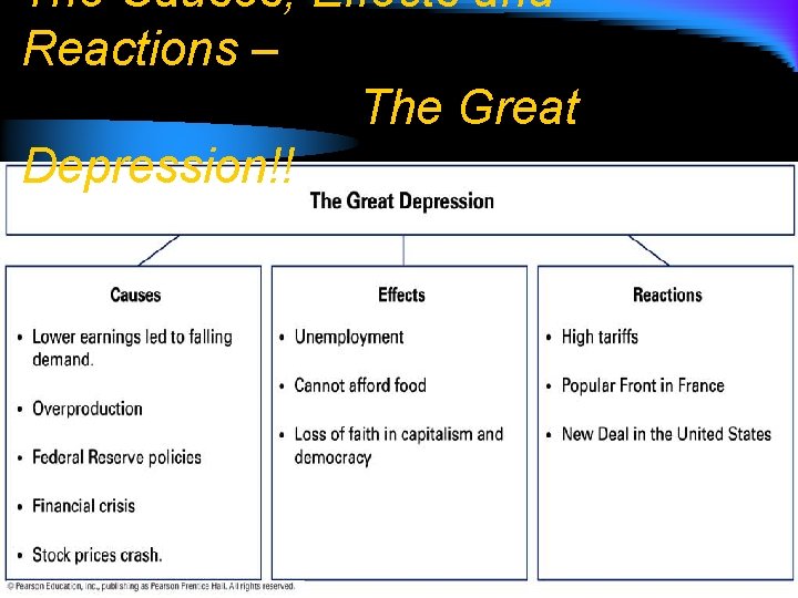 The Causes, Effects and Reactions – The Great Depression!! 