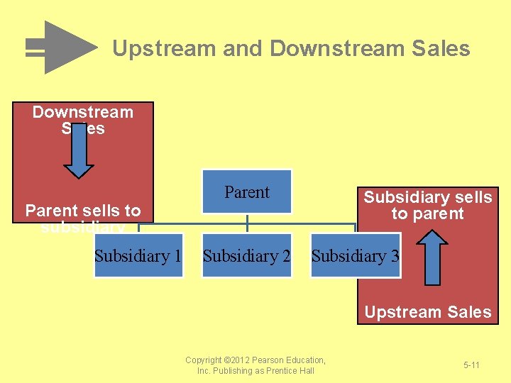 Upstream and Downstream Sales Parent sells to subsidiary Subsidiary 1 Parent Subsidiary 2 Subsidiary