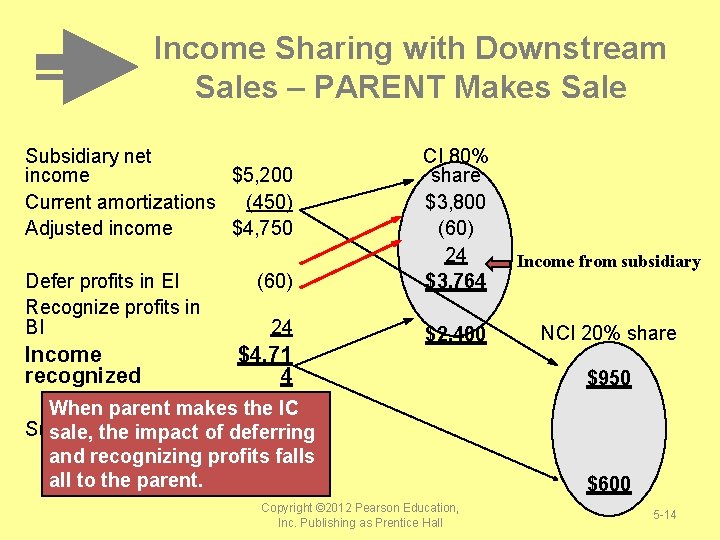 Income Sharing with Downstream Sales – PARENT Makes Sale Subsidiary net income $5, 200