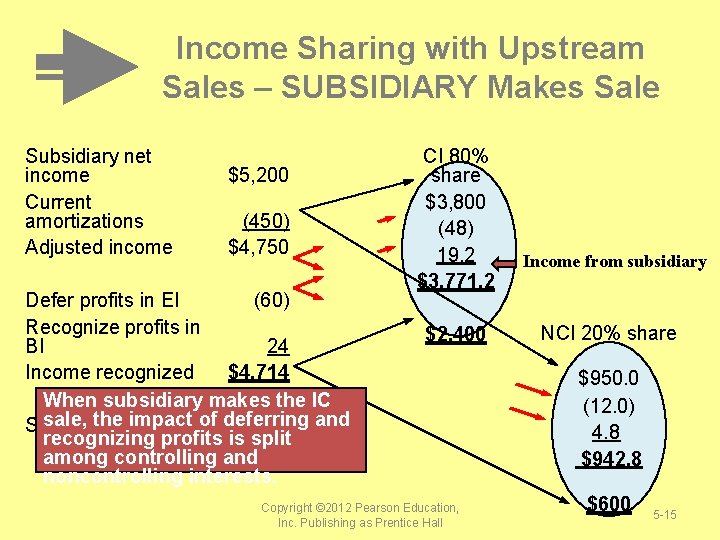 Income Sharing with Upstream Sales – SUBSIDIARY Makes Sale Subsidiary net income $5, 200