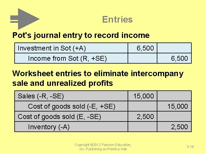 Entries Pot's journal entry to record income Investment in Sot (+A) Income from Sot