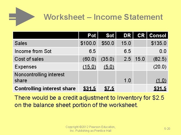 Worksheet – Income Statement Pot Sales Sot $100. 0 $50. 0 Income from Sot