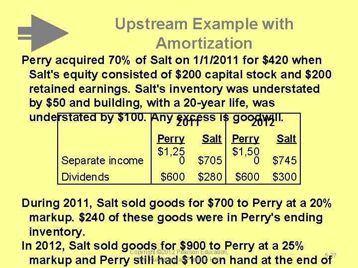 Upstream Example with Amortization Perry acquired 70% of Salt on 1/1/2011 for $420 when