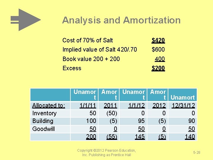 Analysis and Amortization Cost of 70% of Salt $420 Implied value of Salt 420/.