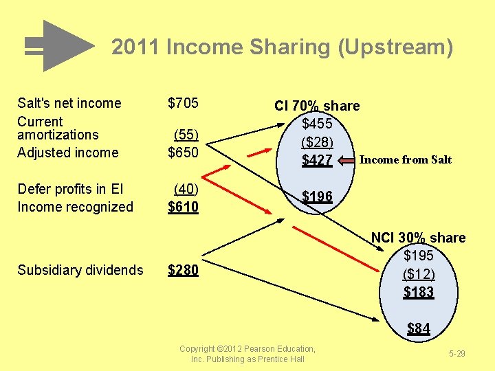 2011 Income Sharing (Upstream) Salt's net income Current amortizations Adjusted income Defer profits in