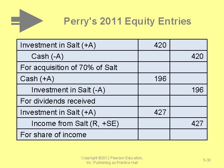 Perry's 2011 Equity Entries Investment in Salt (+A) Cash (-A) For acquisition of 70%