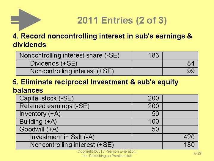 2011 Entries (2 of 3) 4. Record noncontrolling interest in sub's earnings & dividends