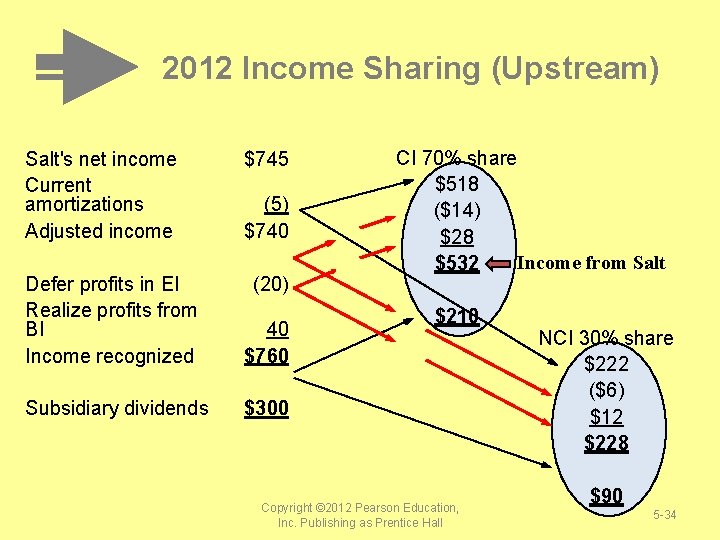 2012 Income Sharing (Upstream) Salt's net income Current amortizations Adjusted income Defer profits in