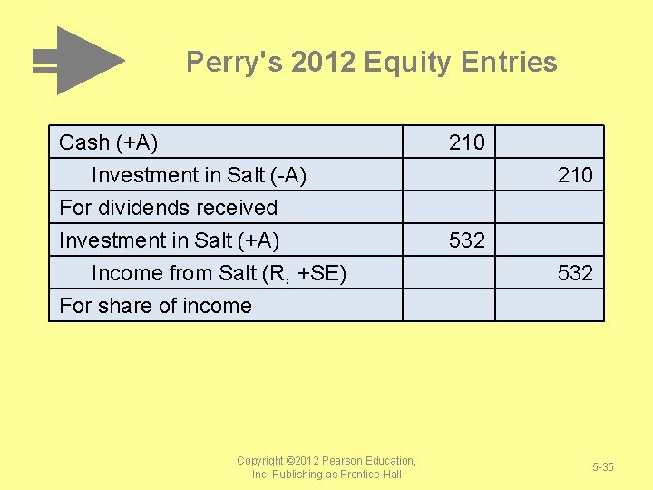 Perry's 2012 Equity Entries Cash (+A) Investment in Salt (-A) For dividends received Investment