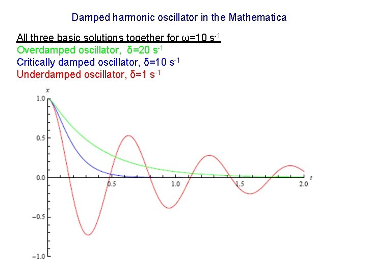 Damped harmonic oscillator in the Mathematica All three basic solutions together for ω=10 s-1